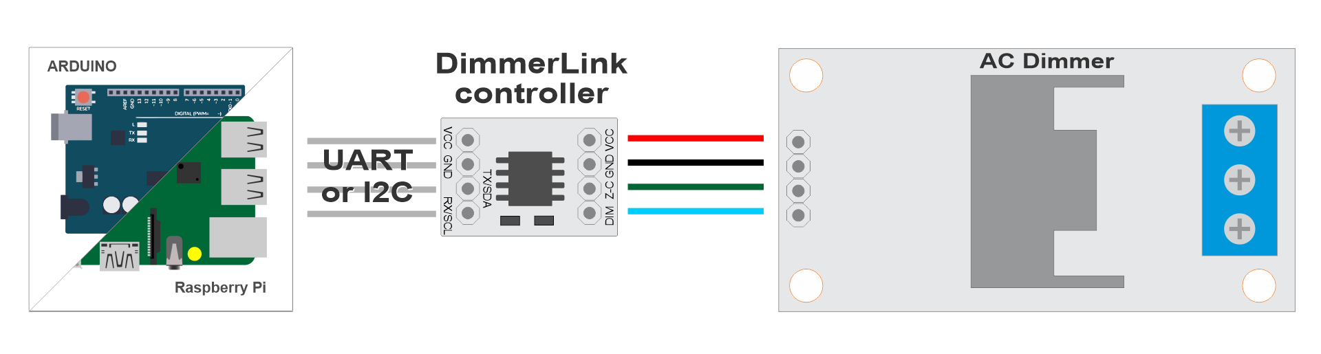 DimmerLink wiring diagram: Arduino or Raspberry Pi connected to AC Dimmer module via DimmerLink controller over UART or I2C
